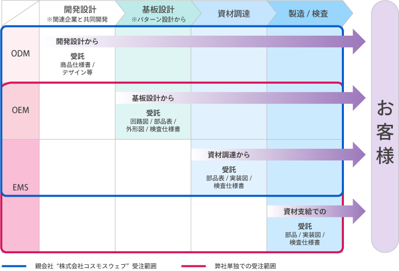 開発設計